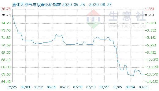 8月23日液化天然氣與尿素比價指數(shù)圖