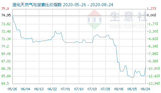 8月24日液化天然氣與尿素比價指數圖