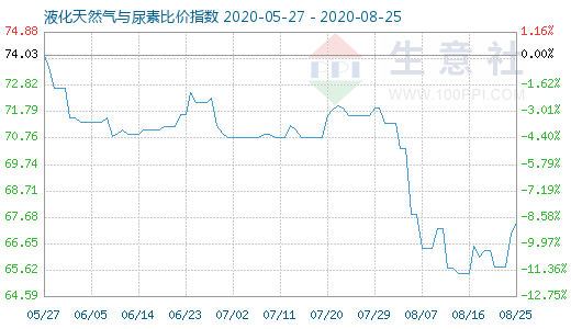 8月25日液化天然氣與尿素比價(jià)指數(shù)圖