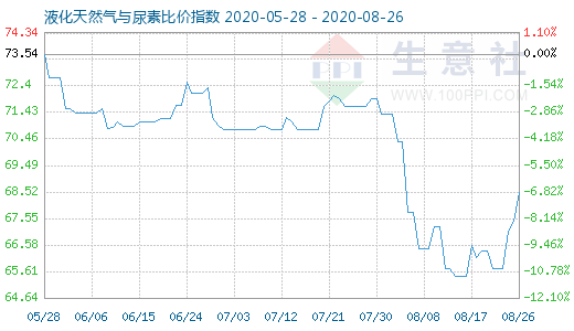 8月26日液化天然氣與尿素比價指數圖