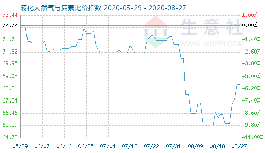 8月27日液化天然氣與尿素比價指數圖