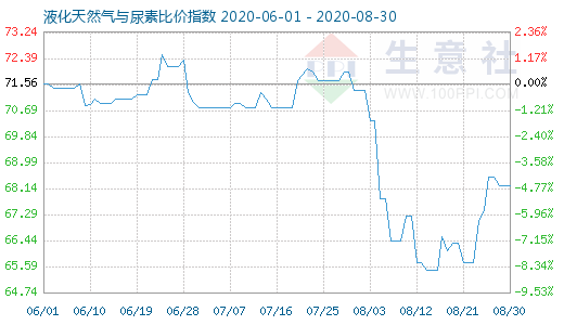8月30日液化天然氣與尿素比價指數圖