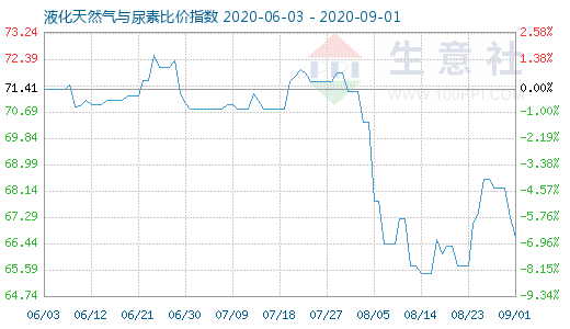 9月1日液化天然氣與尿素比價指數(shù)圖
