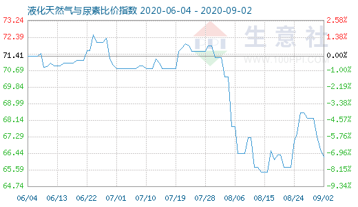 9月2日液化天然氣與尿素比價指數圖