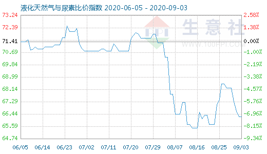 9月3日液化天然氣與尿素比價指數(shù)圖