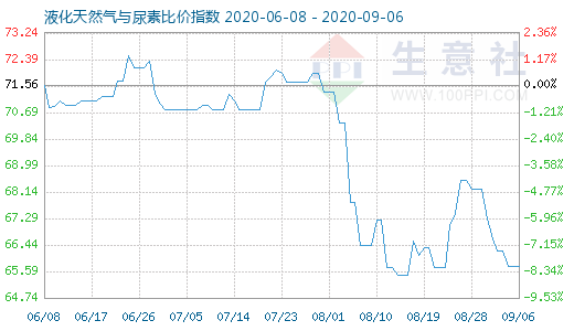 9月6日液化天然氣與尿素比價指數圖