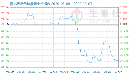 9月7日液化天然氣與尿素比價指數(shù)圖