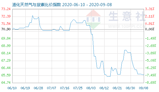 9月8日液化天然氣與尿素比價指數圖