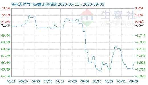 9月9日液化天然氣與尿素比價指數圖