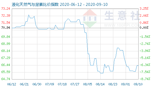 9月10日液化天然氣與尿素比價指數(shù)圖