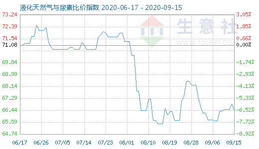 9月15日液化天然氣與尿素比價(jià)指數(shù)圖