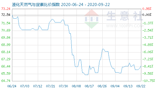 9月22日液化天然氣與尿素比價(jià)指數(shù)圖