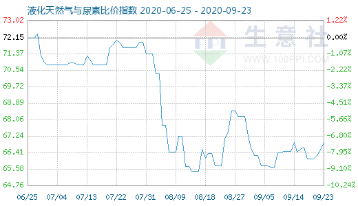 9月23日液化天然氣與尿素比價(jià)指數(shù)圖