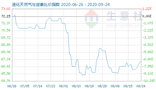9月24日液化天然氣與尿素比價指數圖