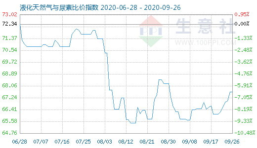 9月26日液化天然氣與尿素比價指數圖