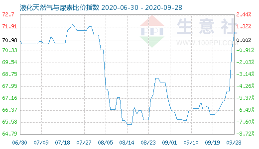 9月28日液化天然氣與尿素比價指數圖