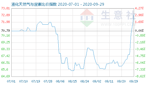 9月29日液化天然氣與尿素比價指數(shù)圖