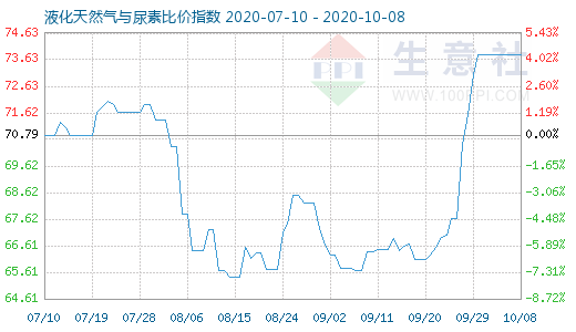 10月8日液化天然氣與尿素比價指數(shù)圖