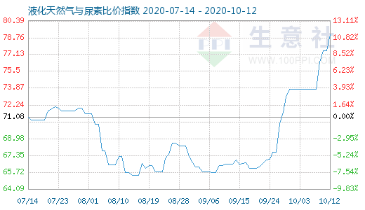 10月12日液化天然氣與尿素比價指數圖