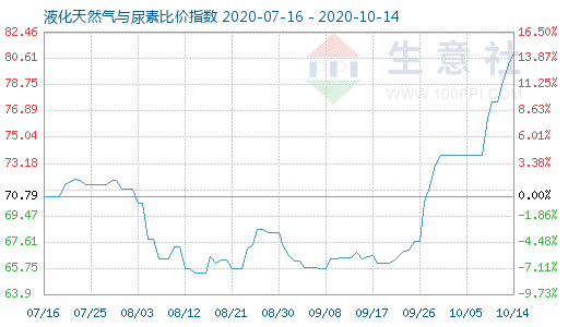 10月14日液化天然氣與尿素比價(jià)指數(shù)圖