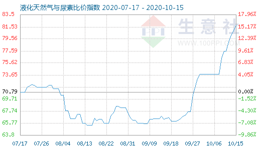 10月15日液化天然氣與尿素比價指數(shù)圖