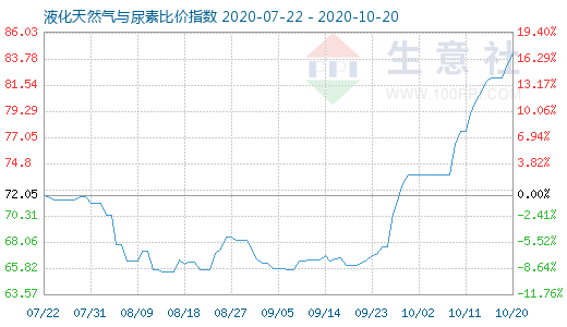 10月20日液化天然氣與尿素比價(jià)指數(shù)圖