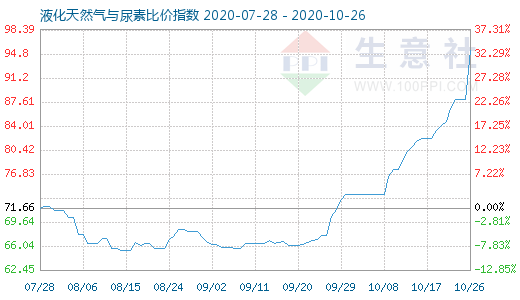 10月26日液化天然氣與尿素比價指數圖