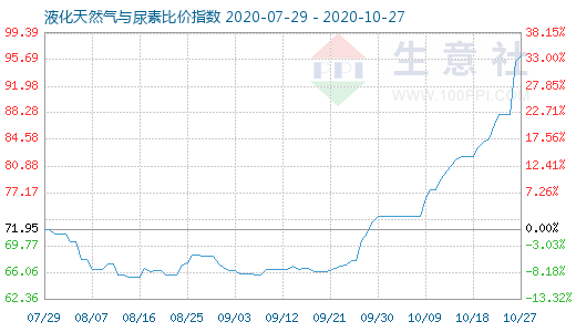 10月27日液化天然氣與尿素比價指數圖