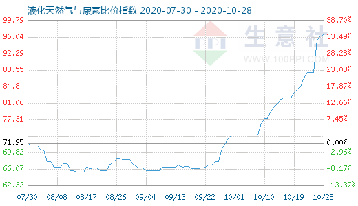 10月28日液化天然氣與尿素比價指數圖