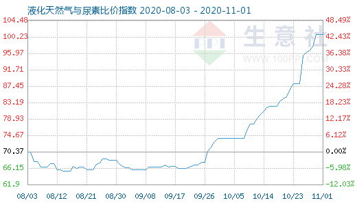 11月1日液化天然氣與尿素比價指數圖