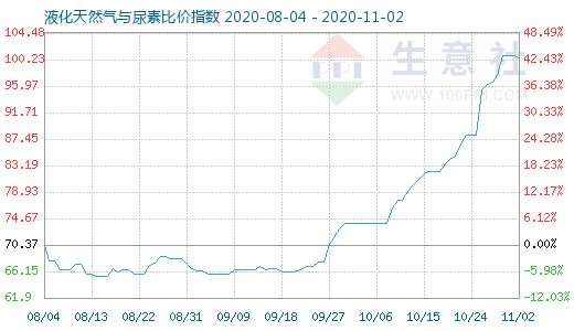 11月2日液化天然氣與尿素比價指數圖