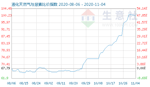 11月4日液化天然氣與尿素比價指數圖