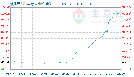 11月5日液化天然氣與尿素比價指數圖