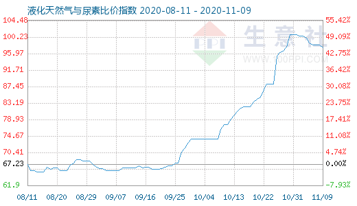 11月9日液化天然氣與尿素比價指數圖