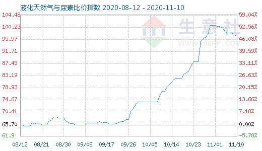 11月10日液化天然氣與尿素比價指數圖