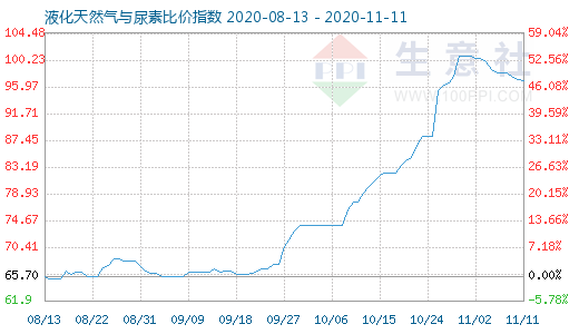 11月11日液化天然氣與尿素比價指數圖