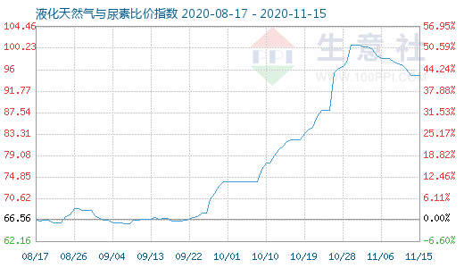 11月15日液化天然氣與尿素比價指數圖