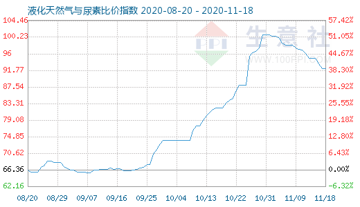 11月18日液化天然氣與尿素比價指數圖