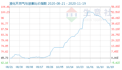 11月19日液化天然氣與尿素比價指數圖