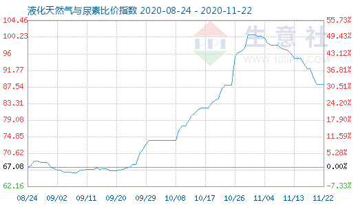 11月22日液化天然氣與尿素比價指數圖