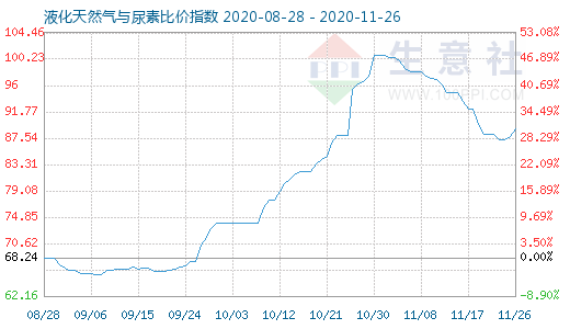 11月26日液化天然氣與尿素比價(jià)指數(shù)圖