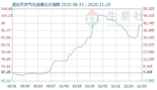 11月29日液化天然氣與尿素比價指數圖