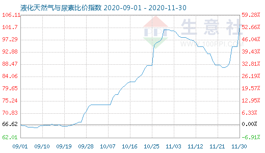 11月30日液化天然氣與尿素比價指數圖