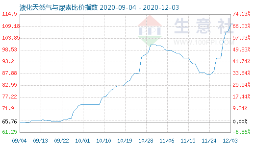 12月3日液化天然氣與尿素比價指數圖