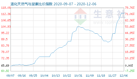 12月6日液化天然氣與尿素比價指數圖