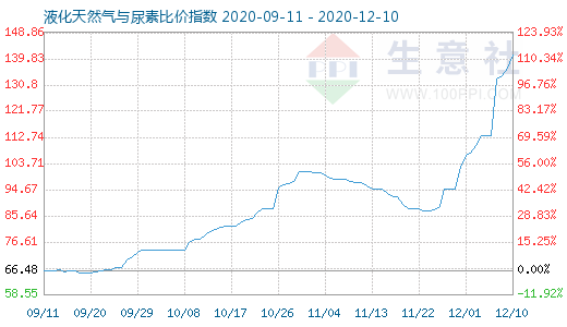 12月10日液化天然氣與尿素比價指數圖