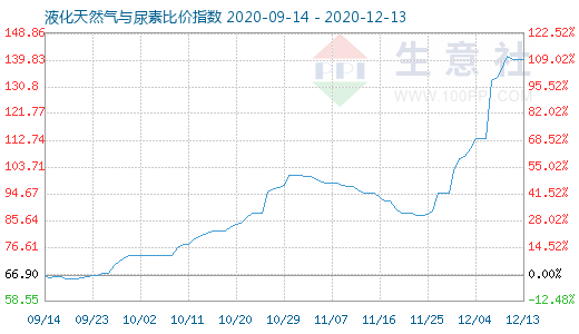 12月13日液化天然氣與尿素比價指數圖