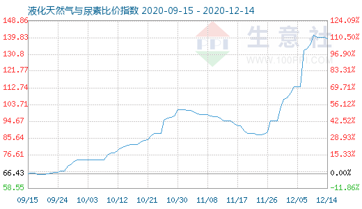 12月14日液化天然氣與尿素比價(jià)指數(shù)圖