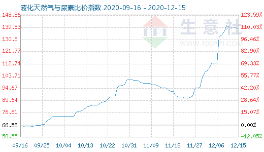 12月15日液化天然氣與尿素比價(jià)指數(shù)圖