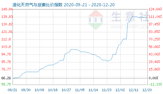 12月20日液化天然氣與尿素比價指數圖